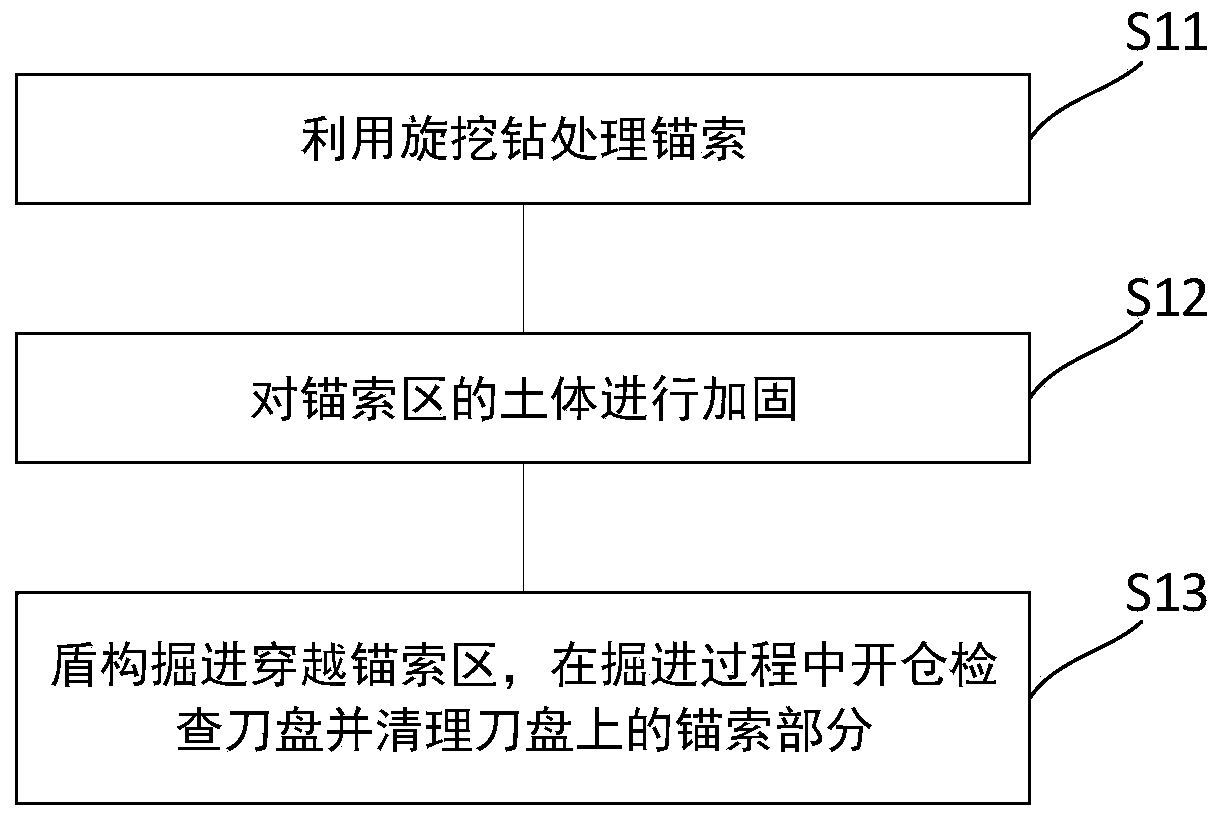 The Construction Method of Shield Crossing the Anchor Cable Area