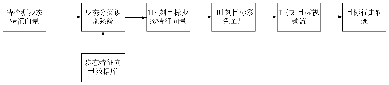 A new kinect-based target pedestrian trajectory tracking method