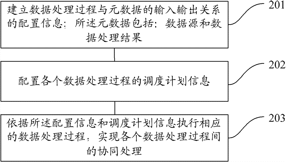 Collaboration method and device for data processing process