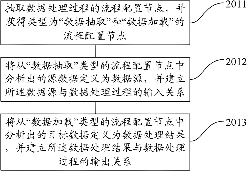 Collaboration method and device for data processing process