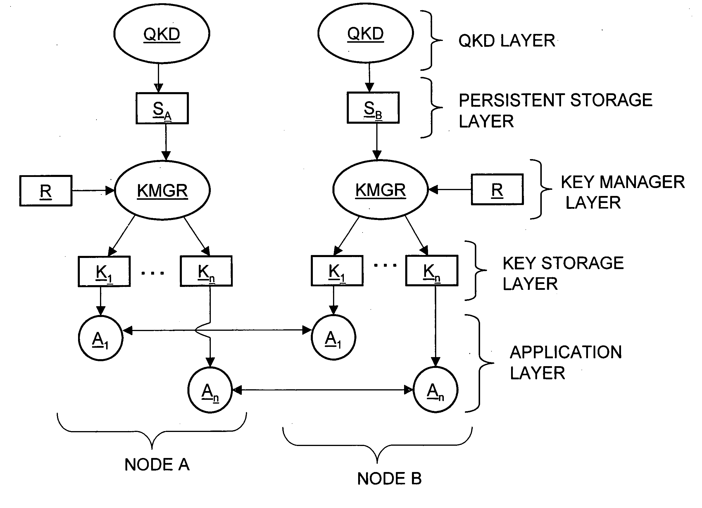 Key manager for QKD networks