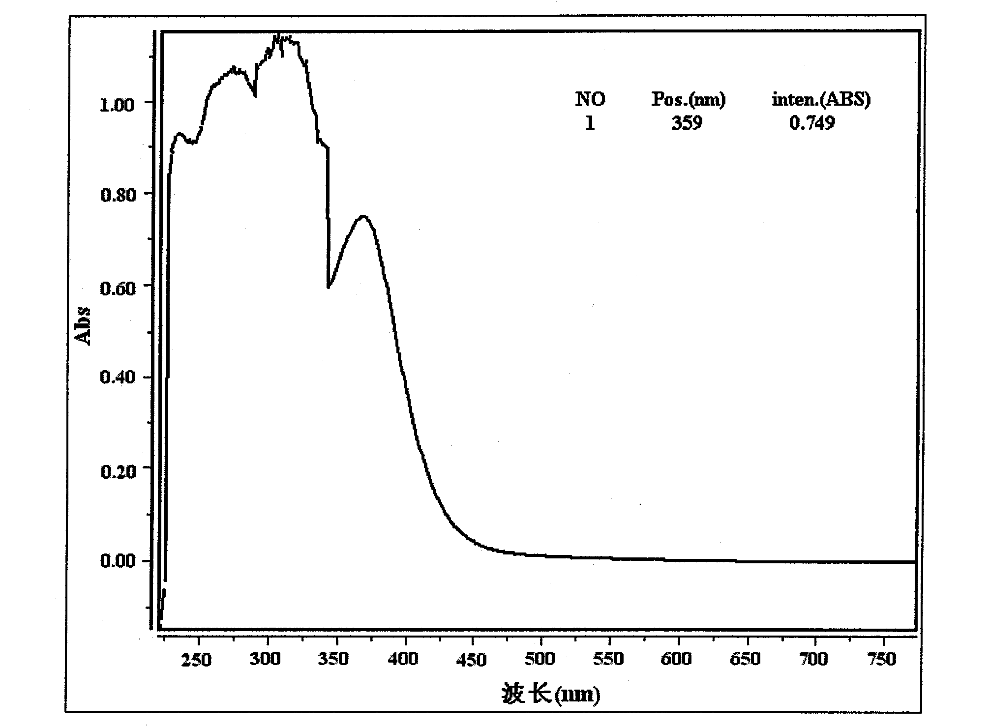 Method for extracting suaeda salsa flavone and measuring content of flavones in suaeda salsa