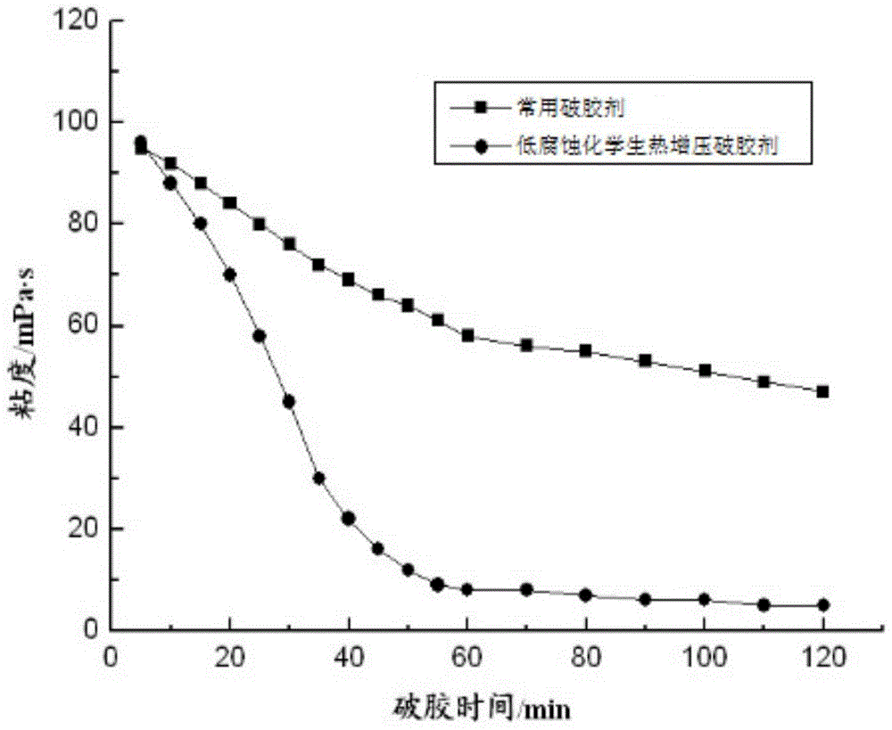 A low-corrosion chemical heat-generating pressurized gel breaker and preparation method thereof