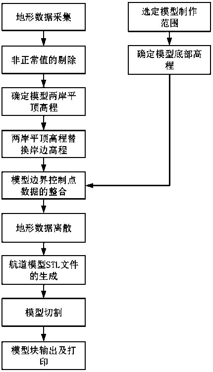 Rapid navigation channel model modeling method for 3D printing