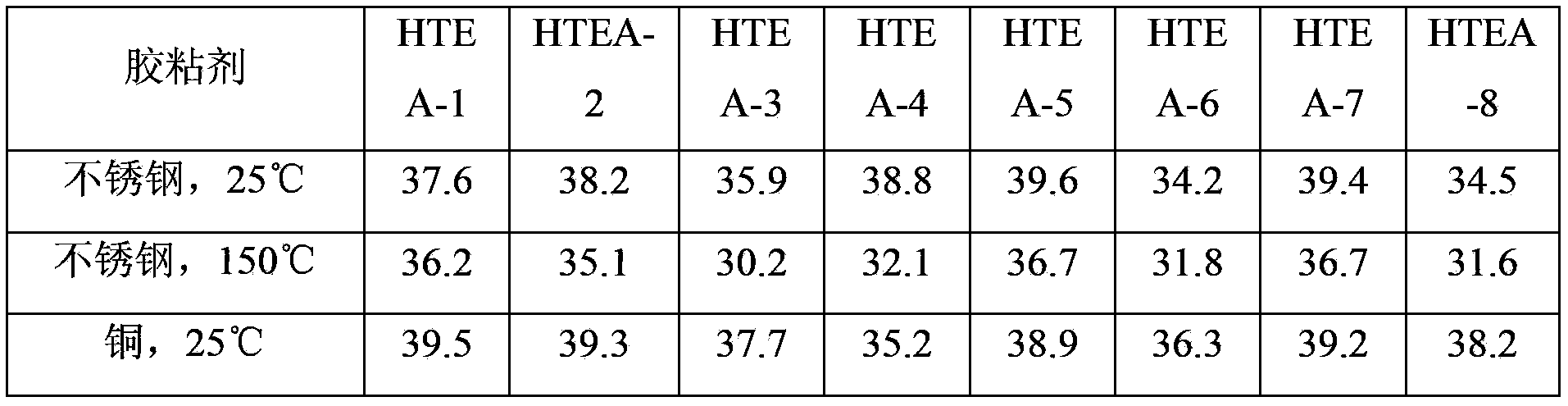 4,4'-bis(2,4-diamidophenoxy)diphenylsulphone high-temperature-resistant epoxy adhesive and preparation method thereof