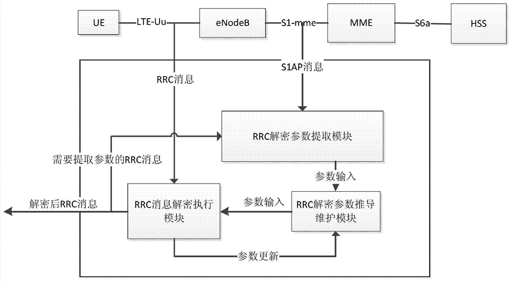 Decryption device and method for radio resource control (RRC) signaling