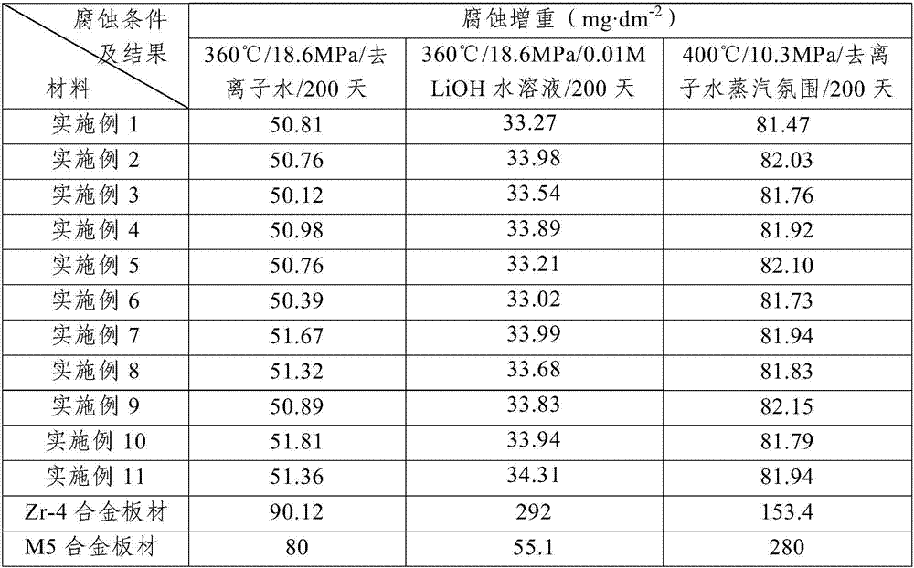 Corrosion-resistant zirconium-tin-niobium alloy for nuclear reactor core and preparation method thereof