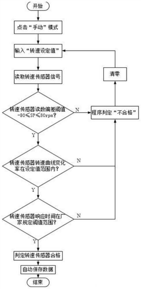 A system and method for cross-comparison of speed sensors of steam-driven pumps in nuclear power plants