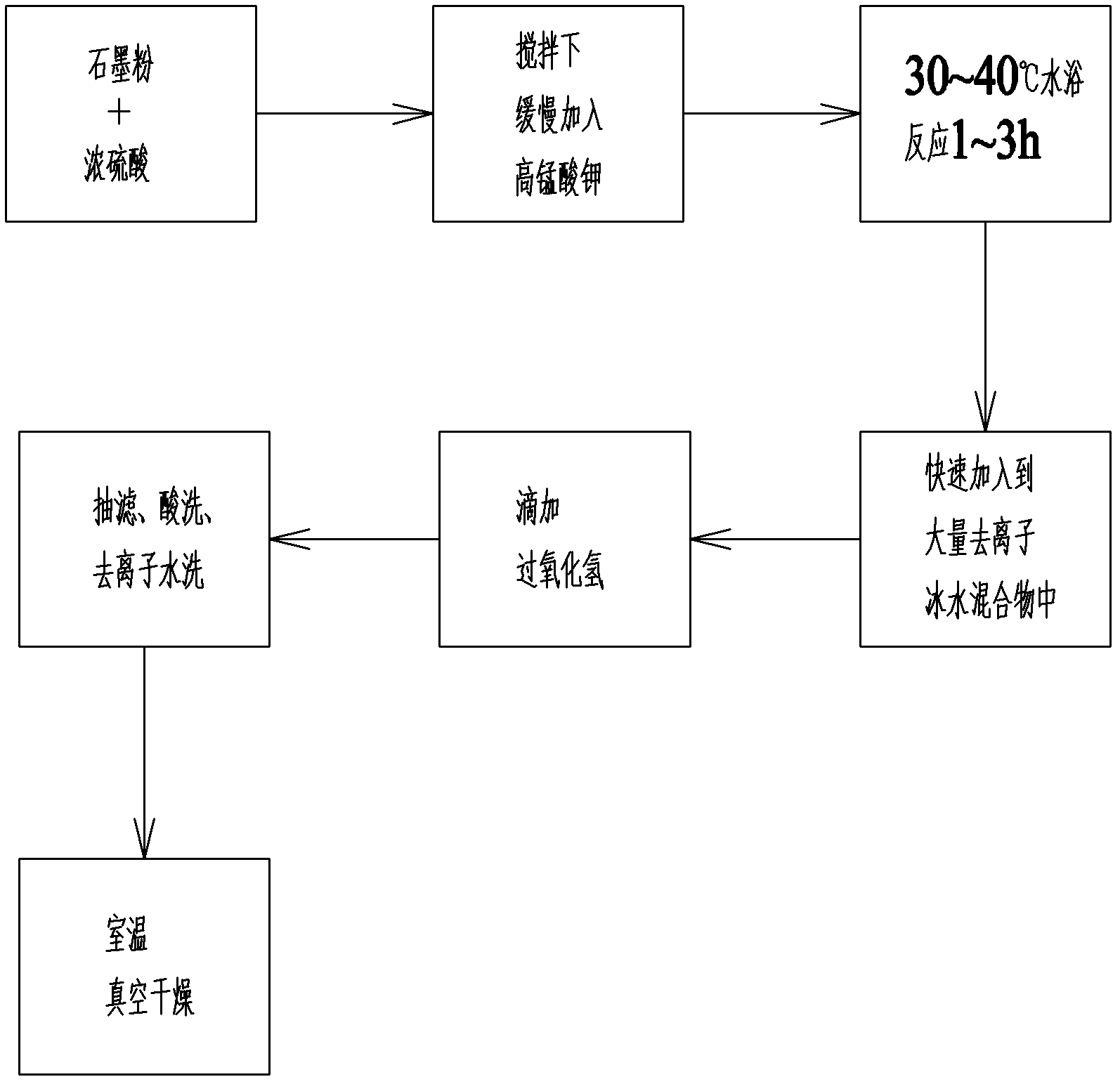 A kind of method utilizing ice-water mixture to dilute concentrated sulfuric acid in preparing graphite oxide