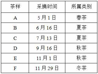 Method for identifying picking season of tea leaves of Shomei white tea