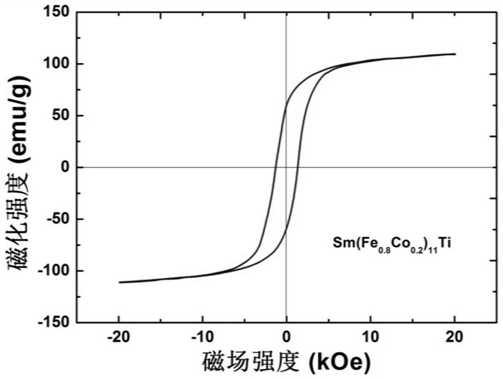 R(Fe,M)12 type rare earth permanent magnet material and preparation method thereof