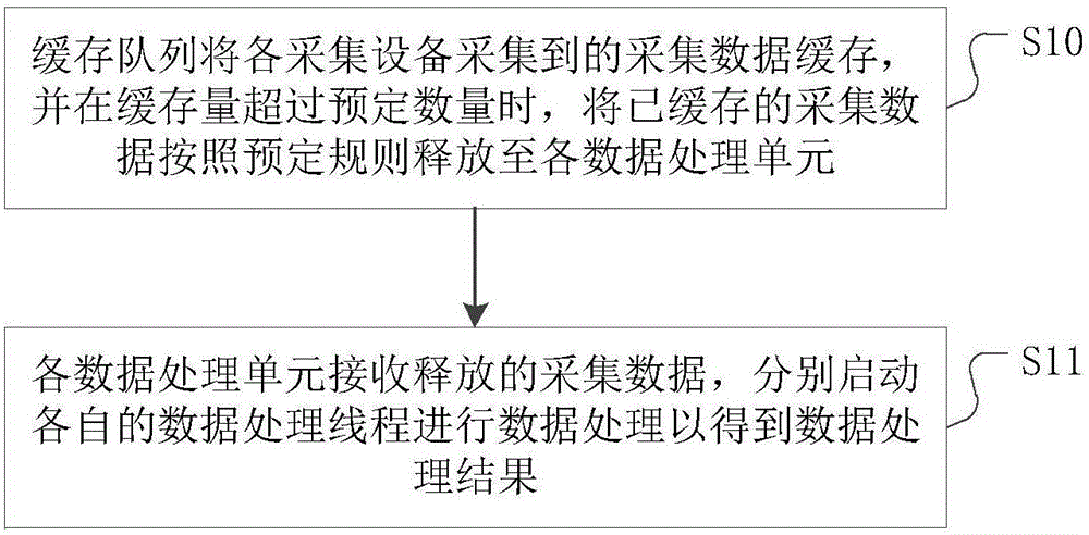 Data processing method, apparatus and system