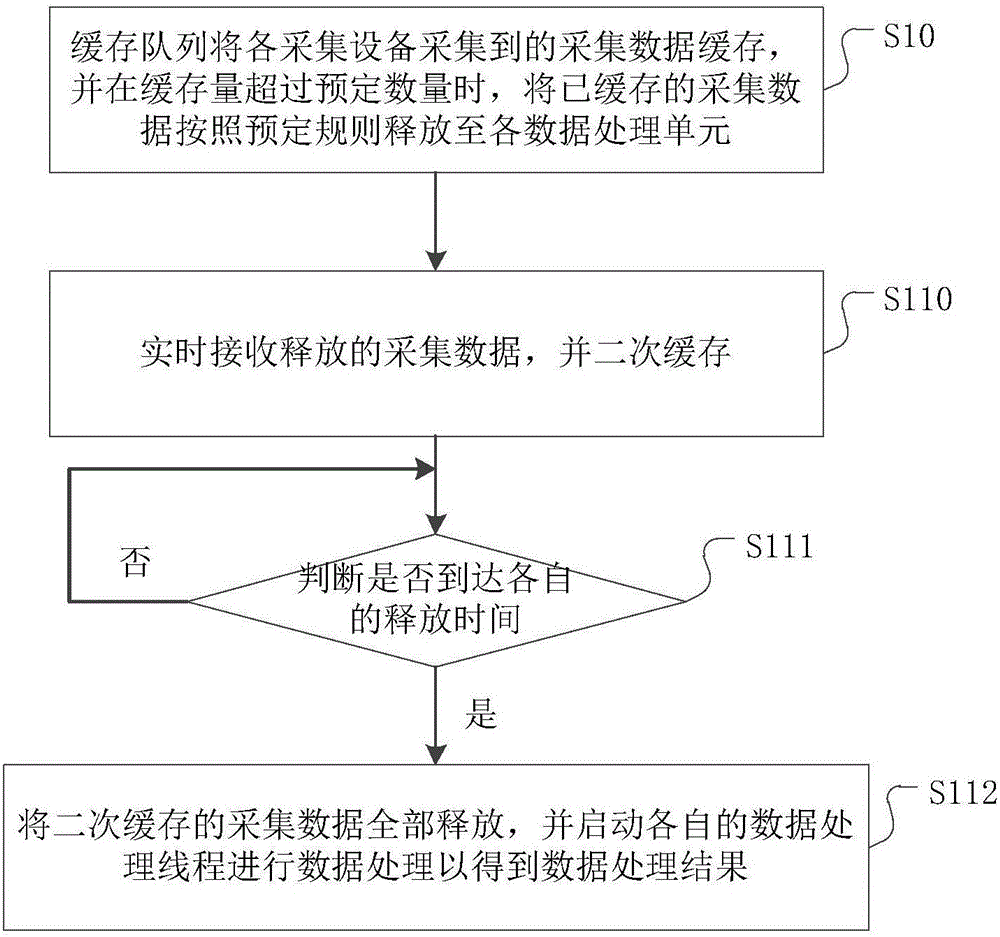 Data processing method, apparatus and system