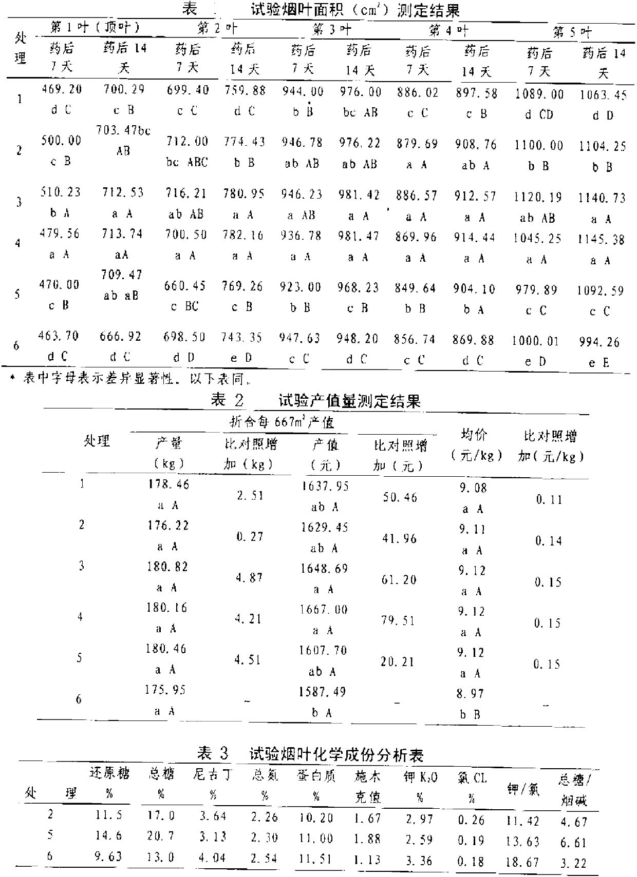 Plant growth regulator for improving upper leaf enlargement, nicotine reduction and potassium increase after topping