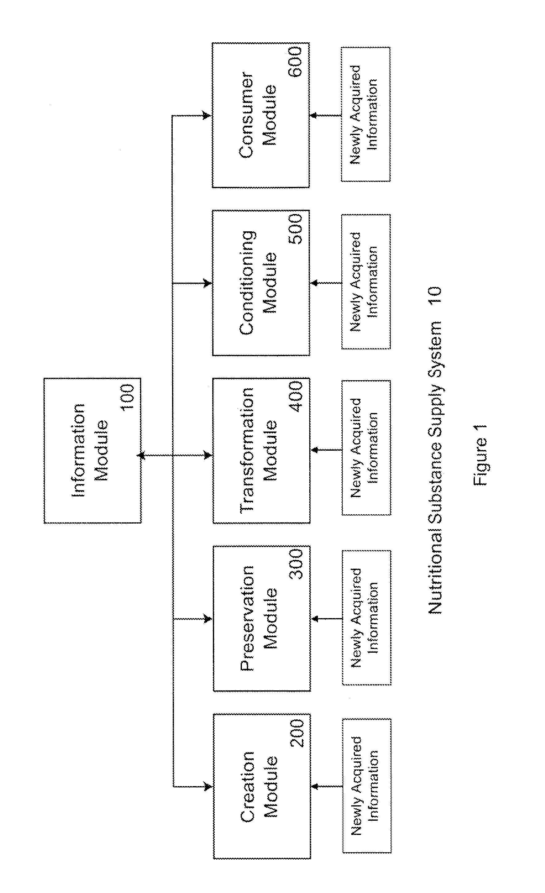 Logistic Transport System for Nutritional Substances