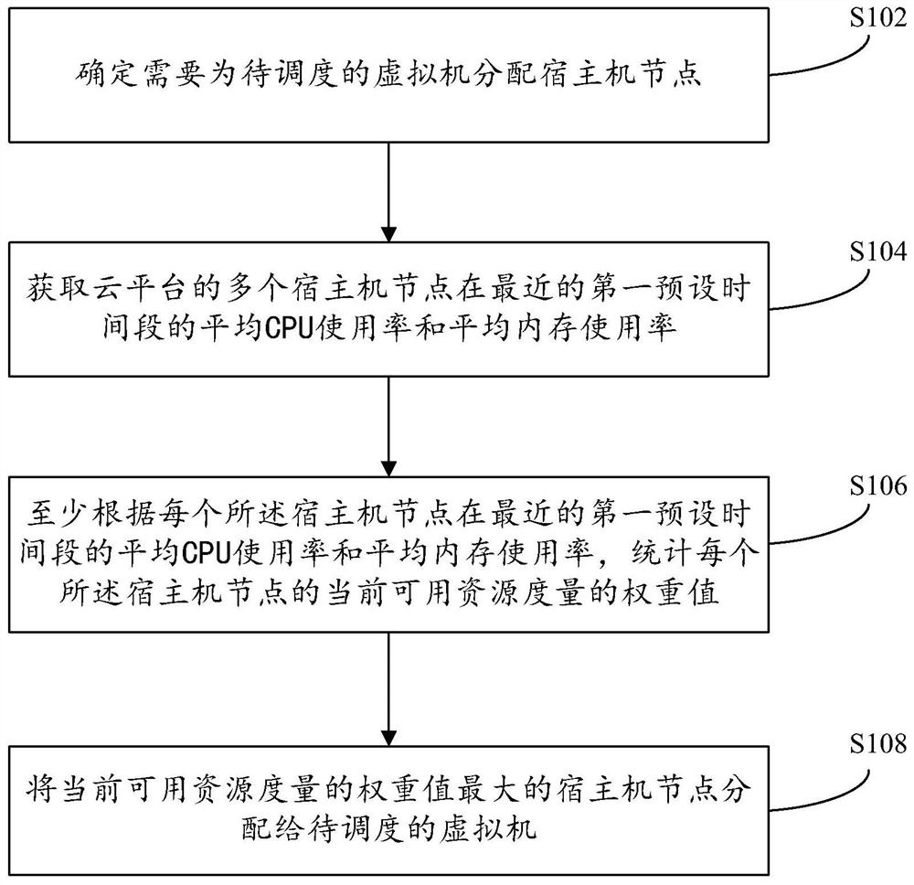 Cloud platform, virtual machine scheduling method and device based on cloud platform