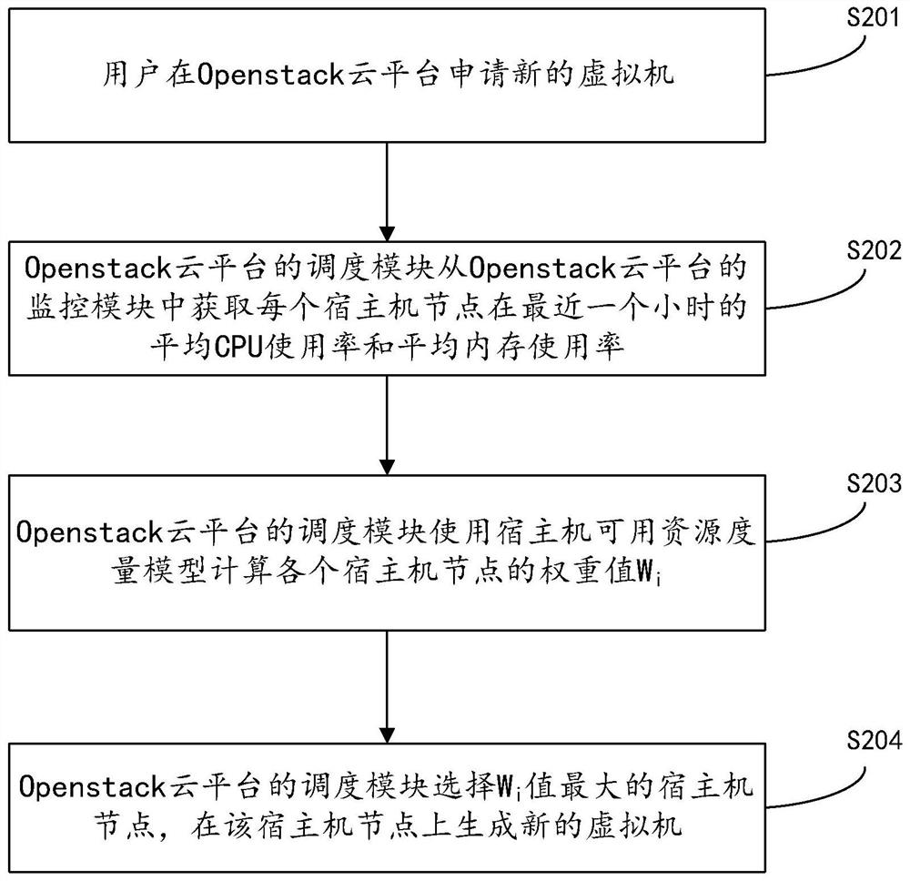 Cloud platform, virtual machine scheduling method and device based on cloud platform