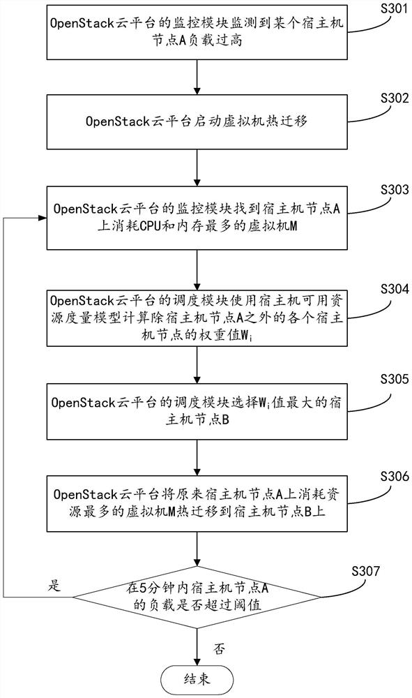 Cloud platform, virtual machine scheduling method and device based on cloud platform