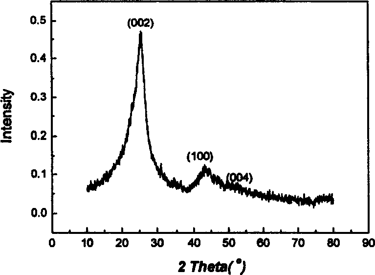 Synthesis of ferromagnetic carbon nanometer tube