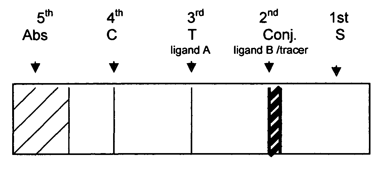 Reversed chromatographic immunoassay