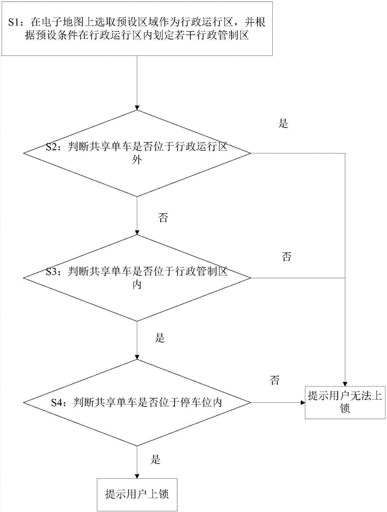 Driving area alarm method and device for shared bicycle