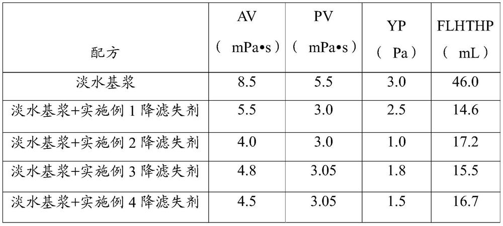 Preparation method of filtrate reducer and filtrate reducer