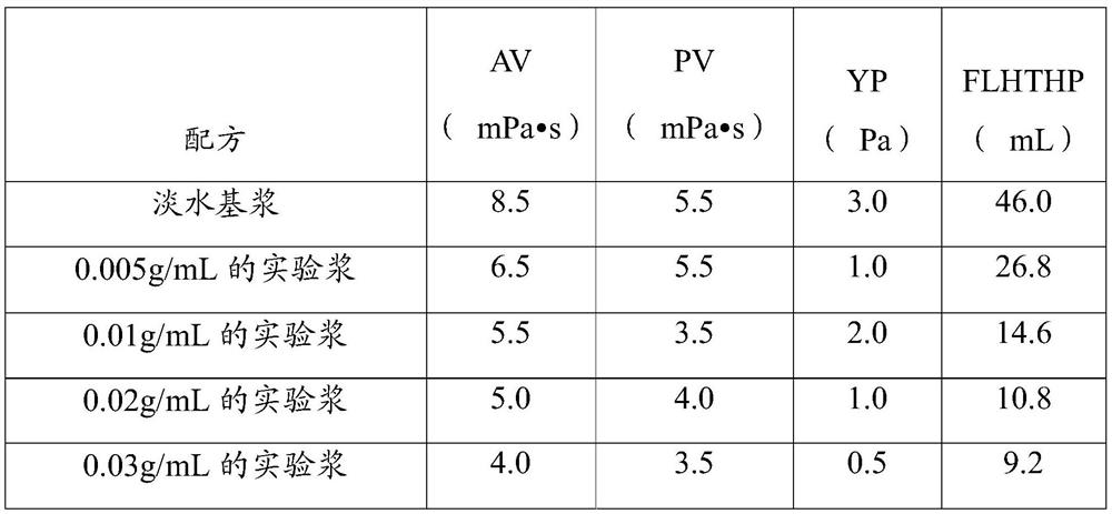 Preparation method of filtrate reducer and filtrate reducer