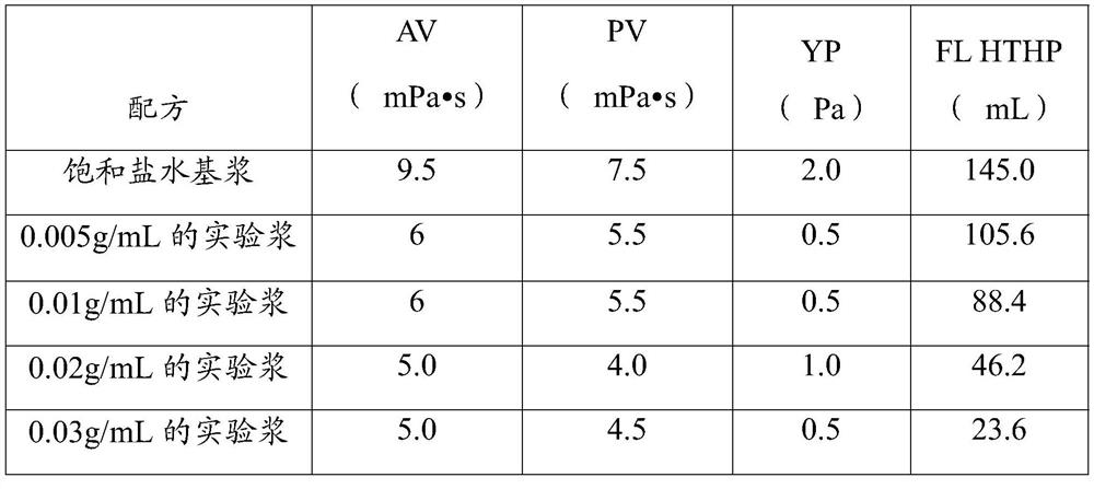 Preparation method of filtrate reducer and filtrate reducer