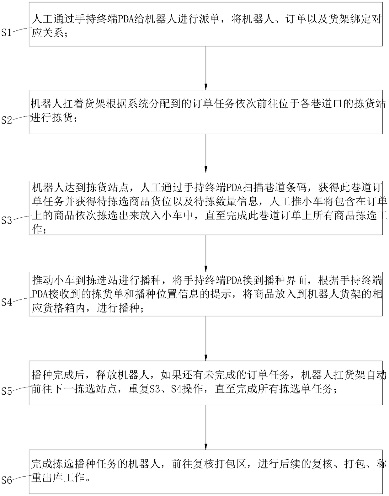 Robot automatic sorting method and system based on simultaneous picking and sorting