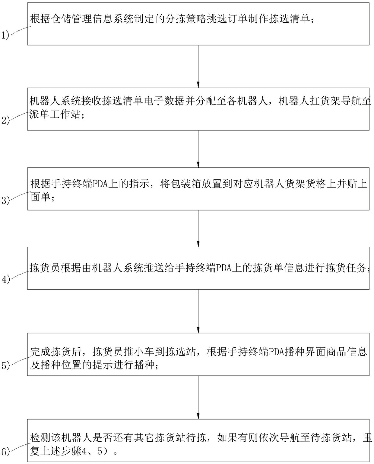 Robot automatic sorting method and system based on simultaneous picking and sorting