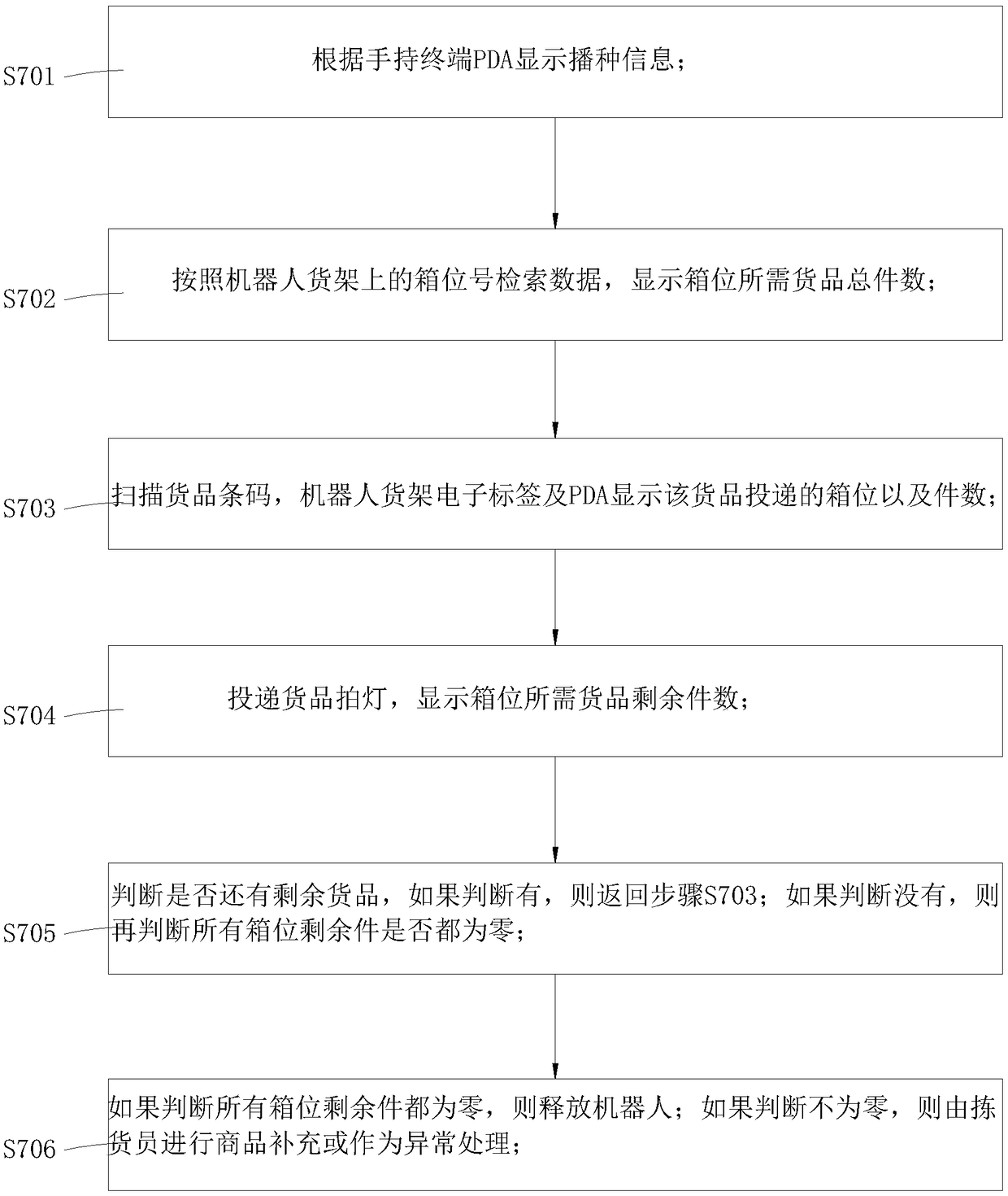 Robot automatic sorting method and system based on simultaneous picking and sorting