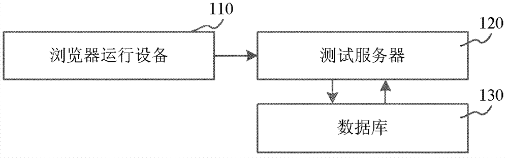 Testing method and device