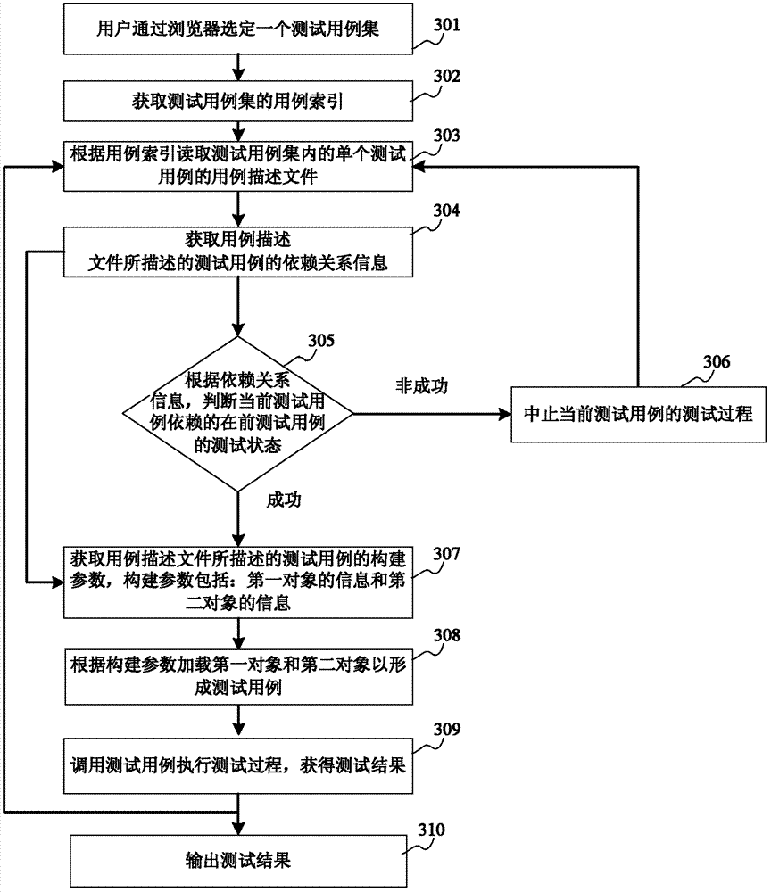 Testing method and device