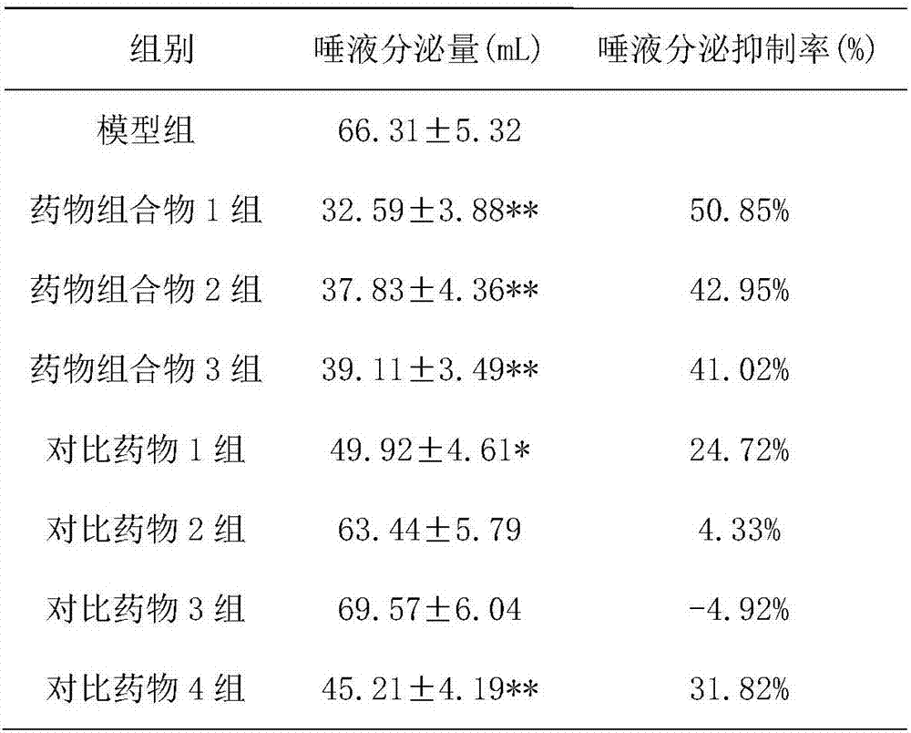 Drug composition for preanesthesia operation nursing and application of drug composition