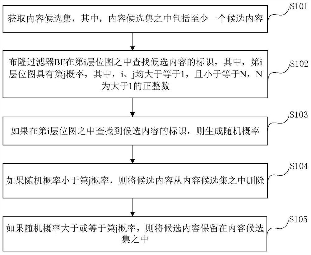 Recommended content deduplication method, electronic equipment and storage medium