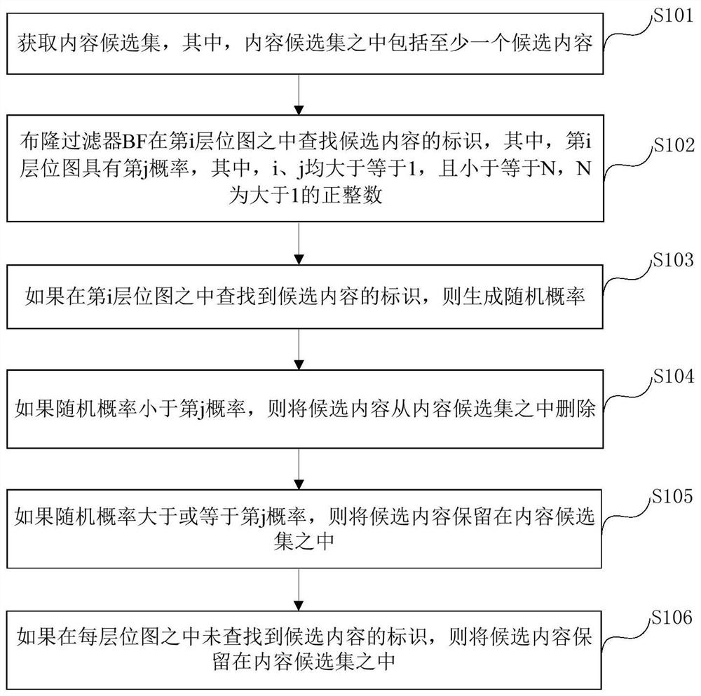 Recommended content deduplication method, electronic equipment and storage medium