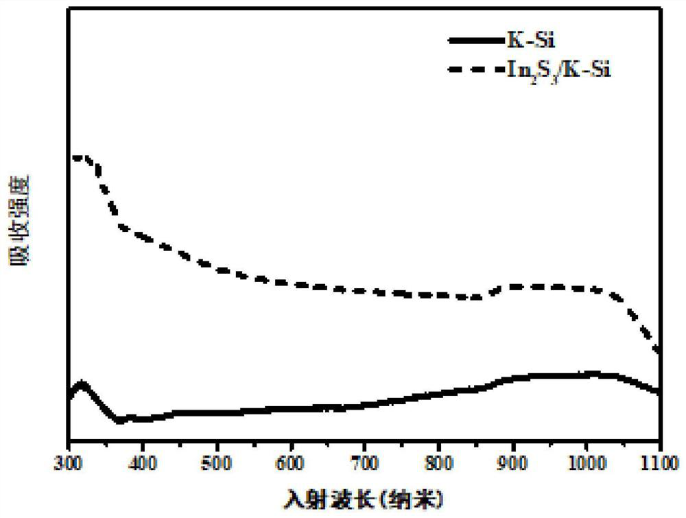 Self-driven photoelectric detector based on In2S3 nanosheet array/Si pyramid array heterojunction