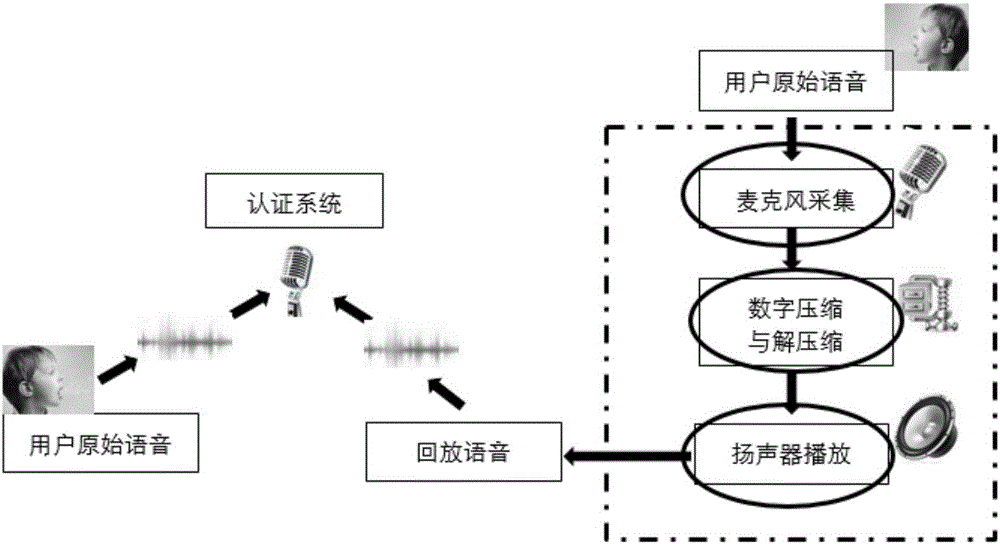 Replay attack detection method based on distortion features of speech signals introduced by loudspeaker