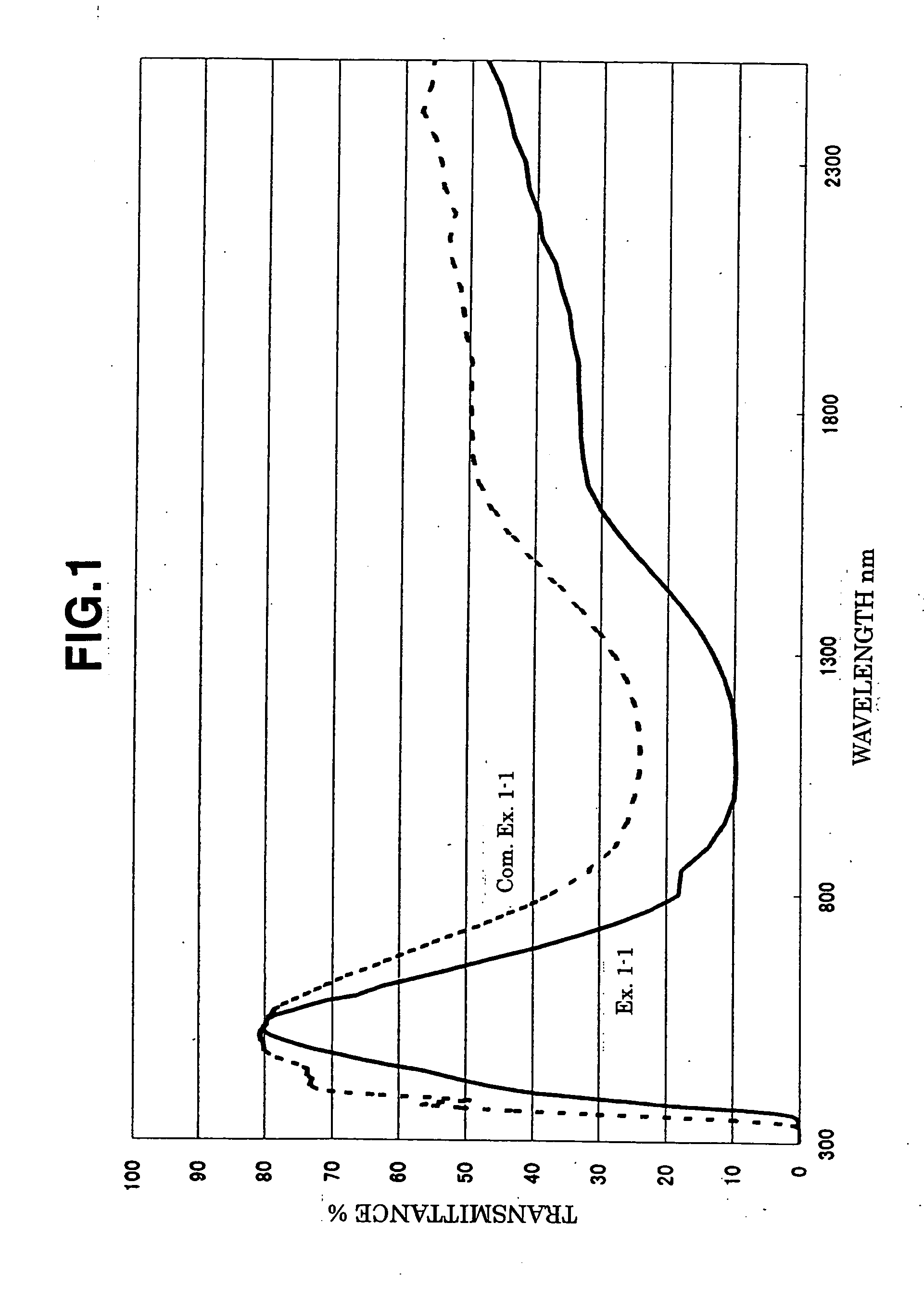 Ultraviolet and infrared absorptive greenish glass