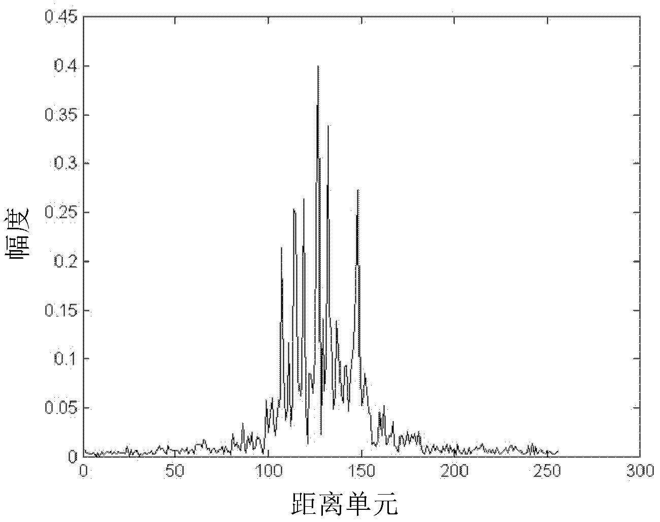 Combined Gaussian model radar target steady recognition method based on noise apriority