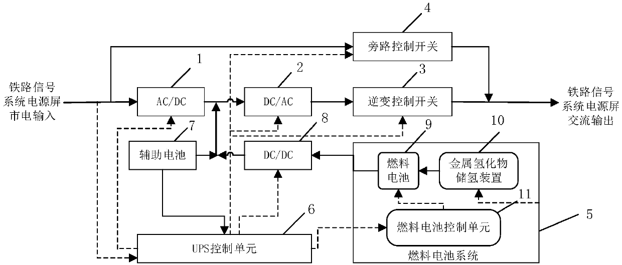 Railway signal UPS system based on fuel cell