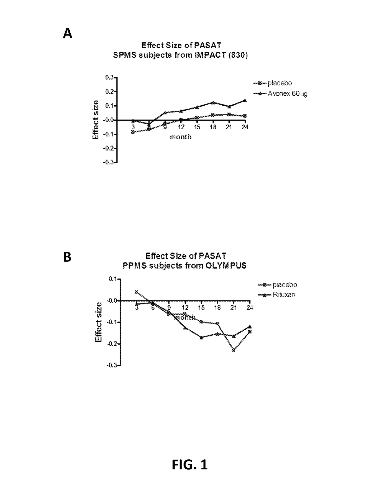 Cognitive composite parameters and uses thereof for evaluating multiple sclerosis