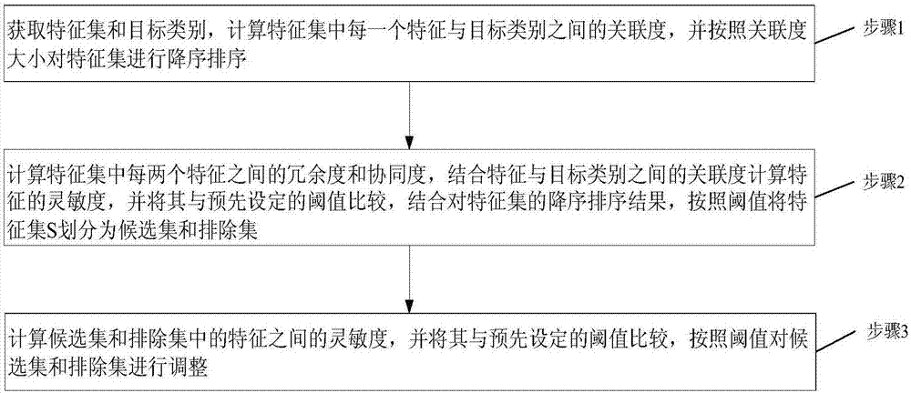 Text classification feature selecting method