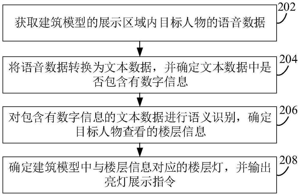 Building model light display method and control system thereof