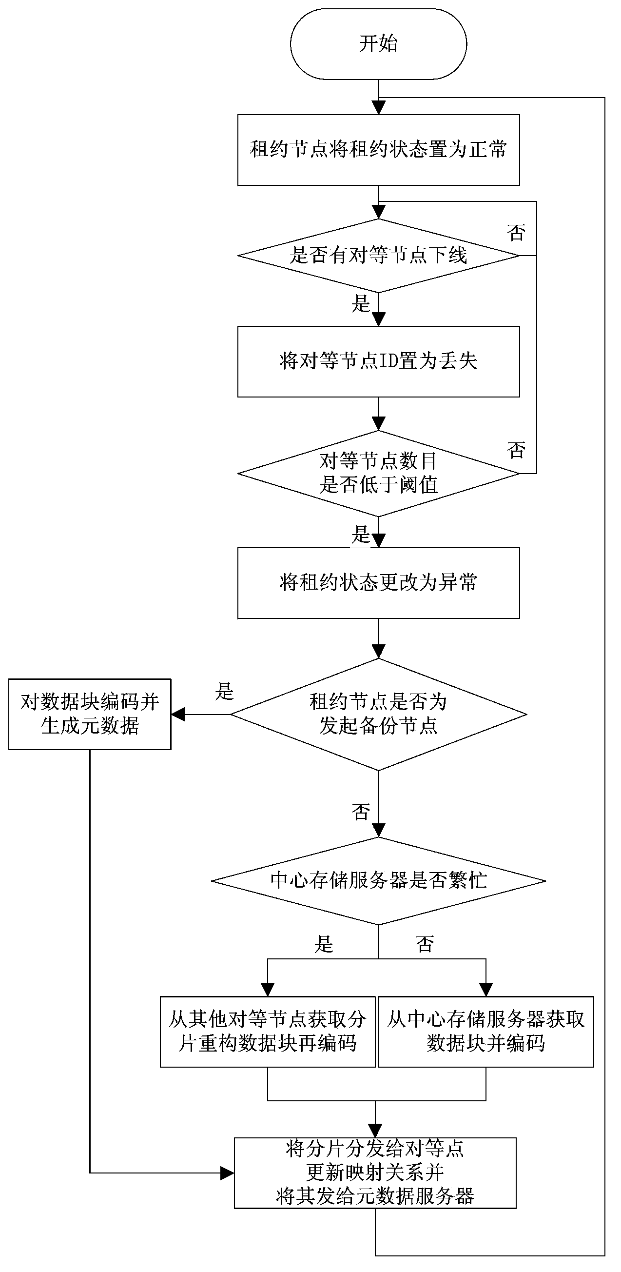 Cloud storage system data availability maintenance method and device thereof