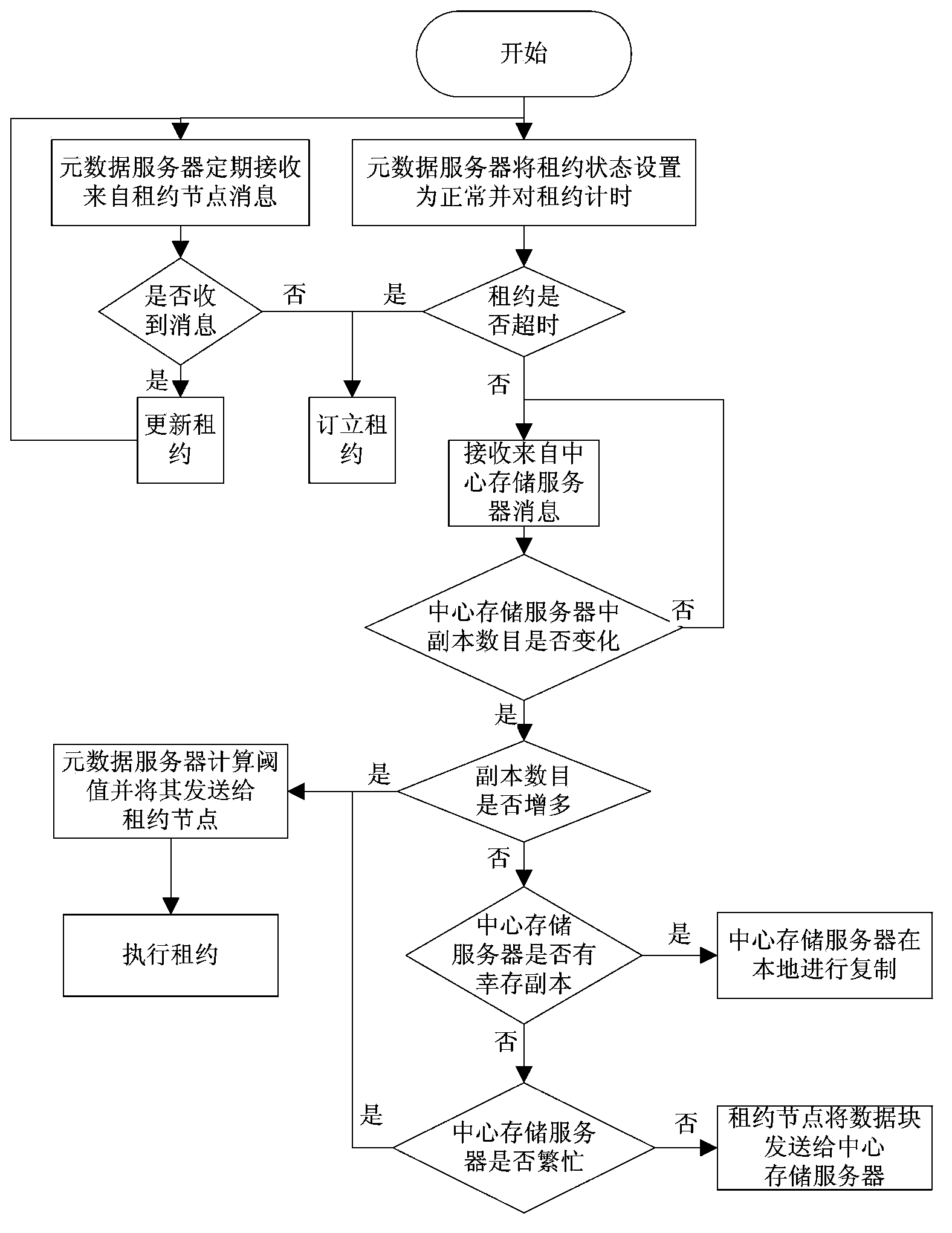 Cloud storage system data availability maintenance method and device thereof