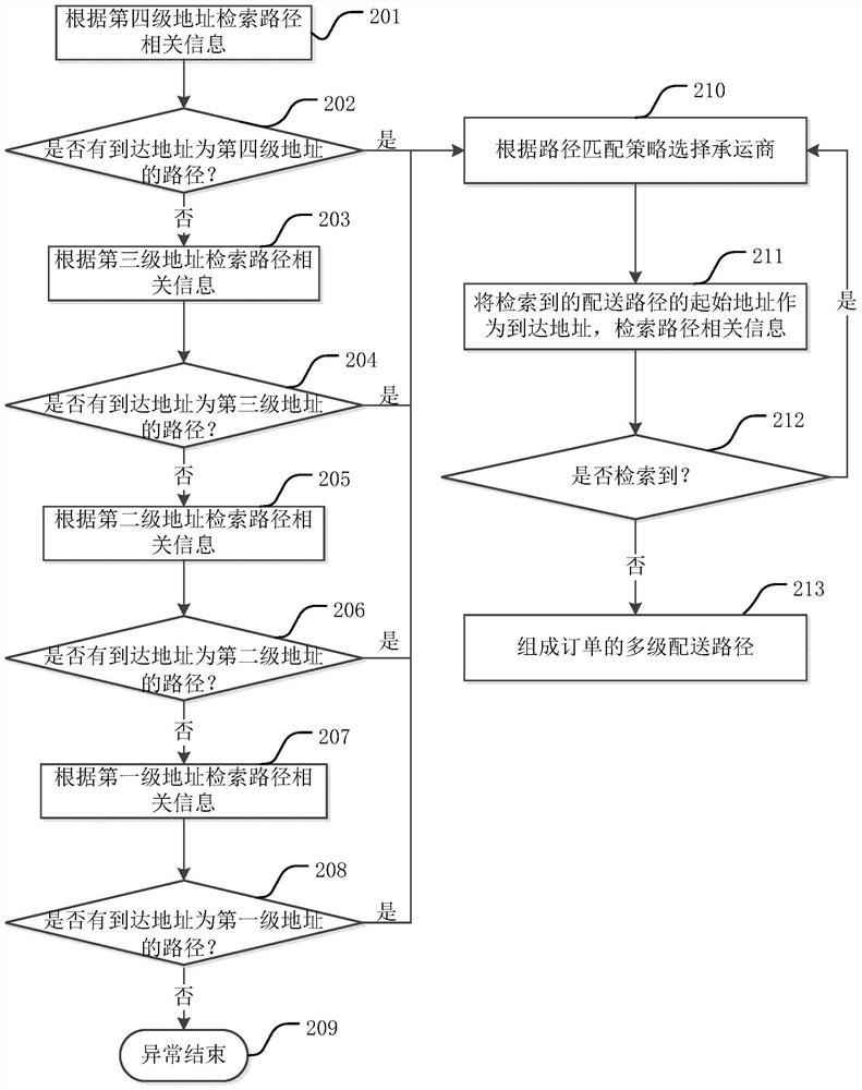 Method for establishing multi-level delivery route and multi-level delivery system