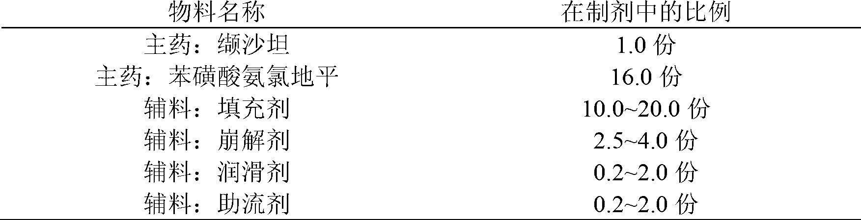 Compound preparation of valsartan amlodipine tablet (I) and preparation method thereof