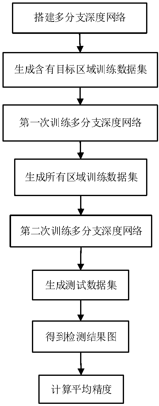 Optical remote sensing image target detection method based on integrated deep convolutional network