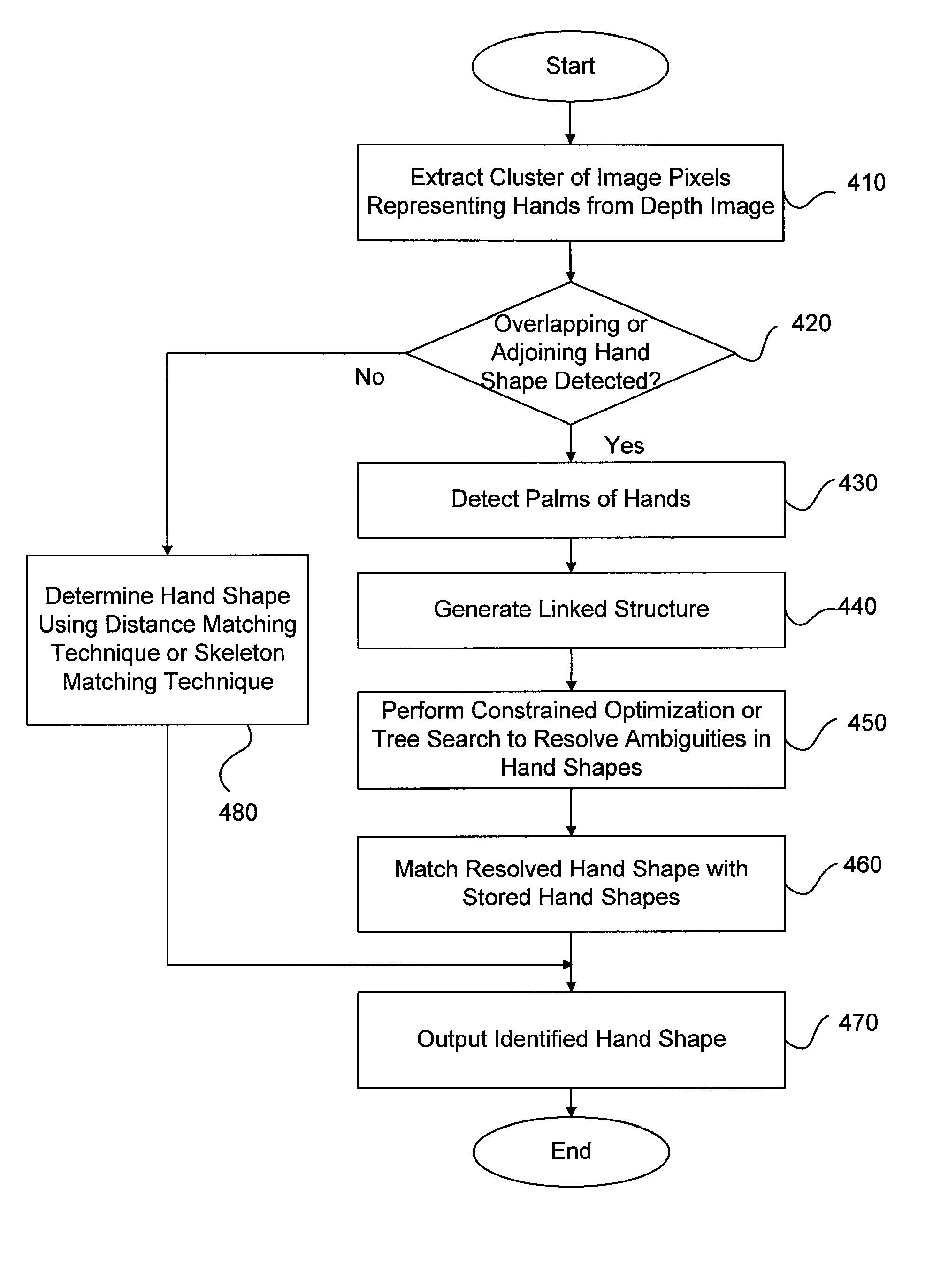 Hand sign recognition using label assignment